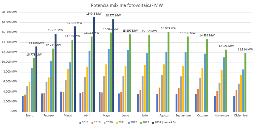 revenergetica's tweet photo. La fotovoltaica ha llegado hoy a un nuevo récord de potencia en un mes de mayo. Eran 18.672MW a las 13h40. https://t.co/0oiMJZFC7Y