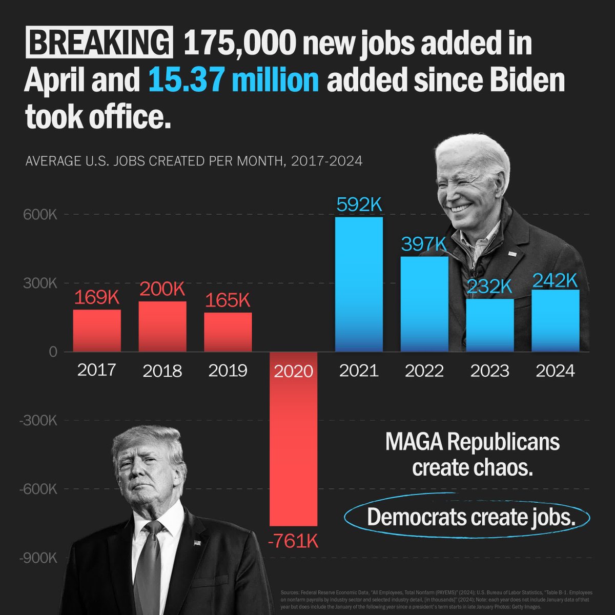 Healthcare, social assistance, transportation and warehousing all saw significant job growth in April, demonstrating the diversity of the US economy. Once again #DemsDeliveredOnJobs.