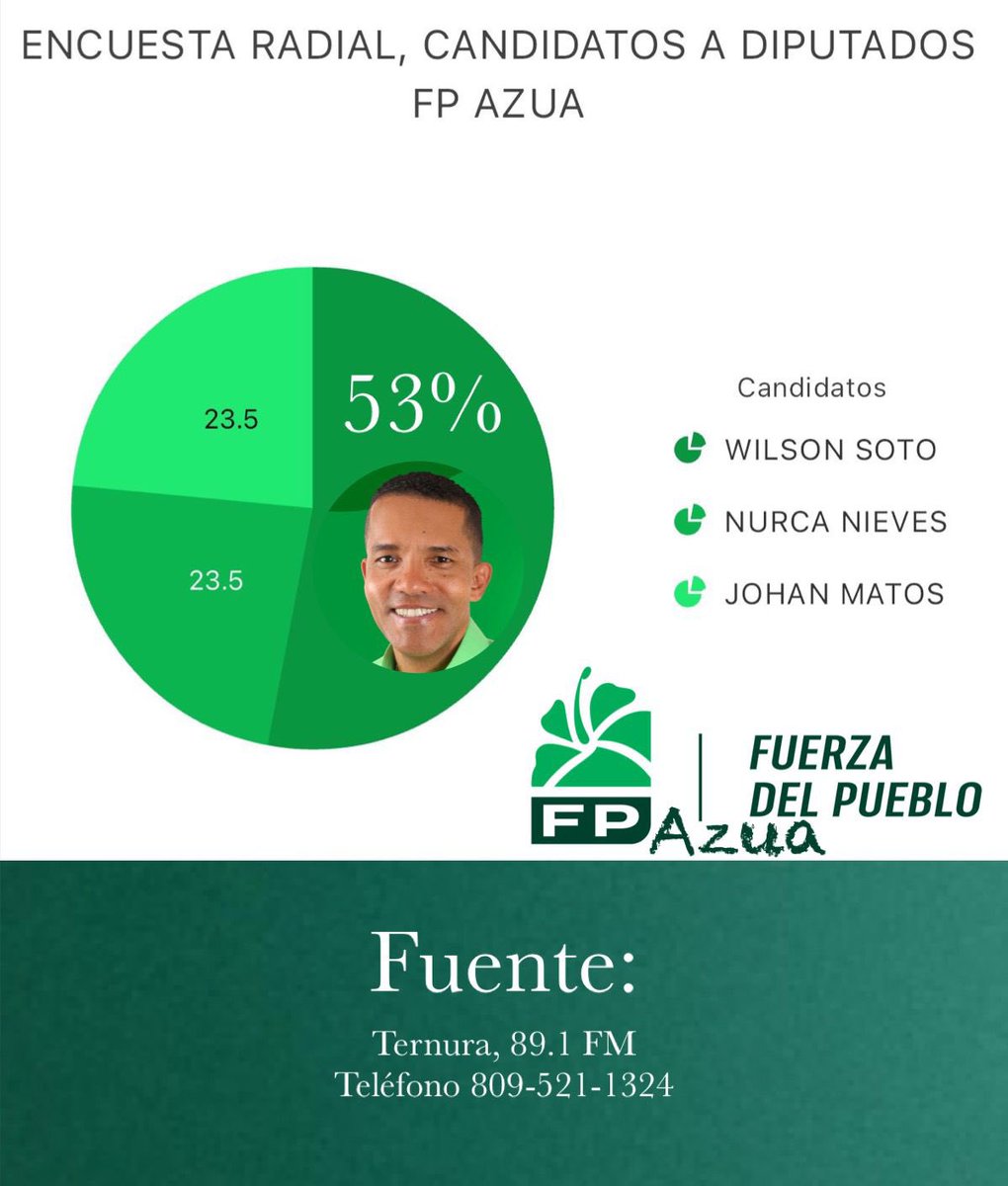 Mediante sondeo radial el candidato a diputado @ingwilsonsoto obtuvo el 53% de las llamadas a su favor quedando en un sólido primer lugar, en Azua vota 4 en la casilla de la @FPcomunica.