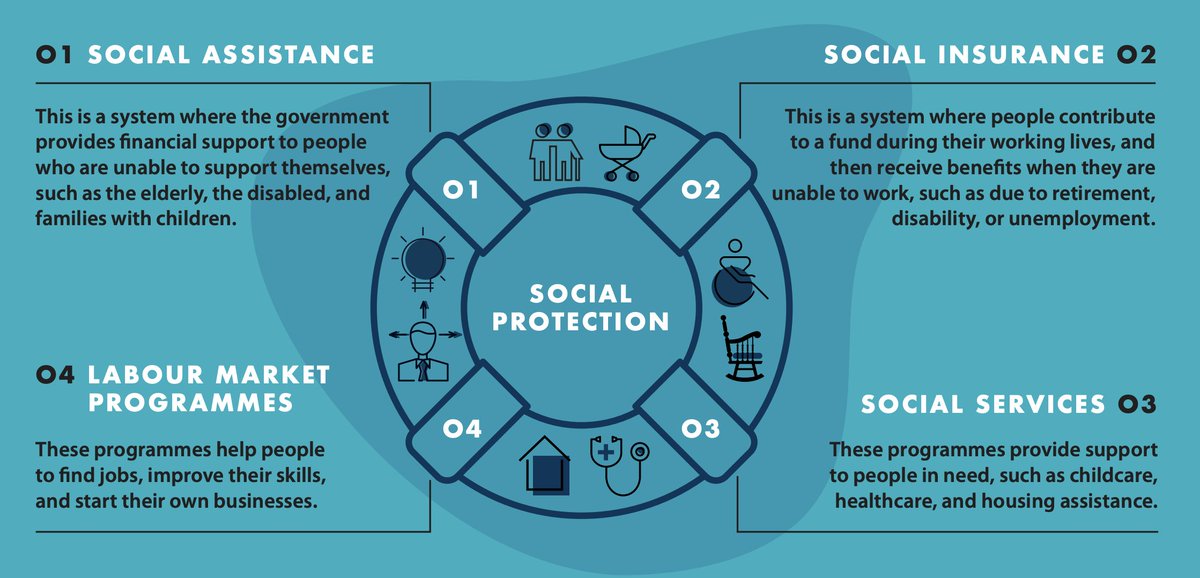 A helpful infographic from @calpnetwork to understand what social protection offers. Their report 'Feasibility of achieving resilience' offers insights into how humanitarian aid can be linked to social protection in Iraq, Libya, and Yemen. shorturl.at/kosS4 @ArabReform_ARI