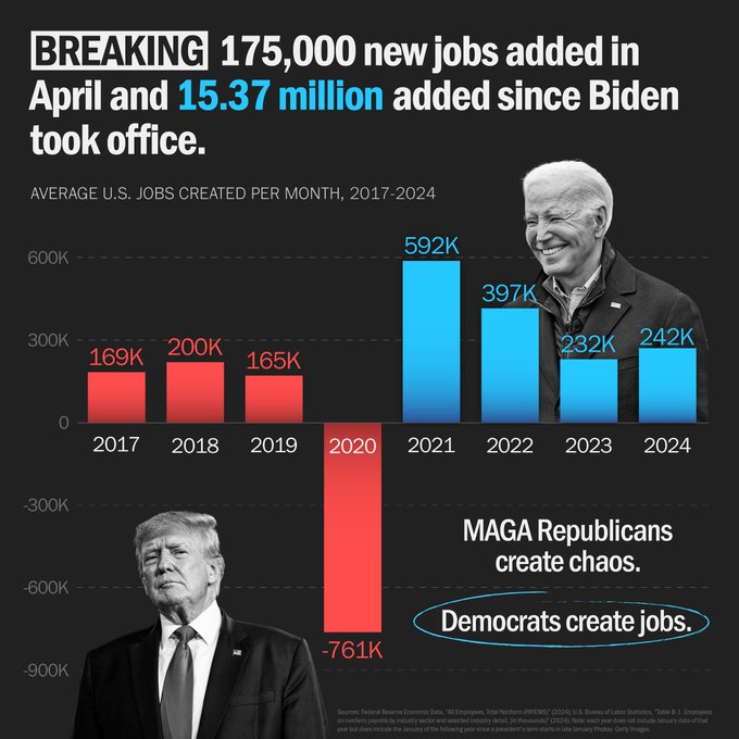 🚨Breaking🚨175,000 new jobs added in April, unemployment is still under 4% and the stock market is soaring. #DemsDeliveredOnJobs once again and have created the best jobs market since the 1960's. No matter how you slice it, Biden is better for the economy. #wtpBlue #DemVoice1