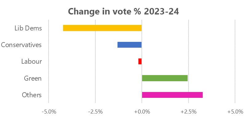 sheffieldtrib's tweet photo. ...but vote shares tell a bit of a different story. Lib Dems biggest losers, after seeing a swing towards them last year. Labour actually *lose* a tiny bit of vote share

Greens big gainers (+2.5%). But biggest gains to others. Independents and TUSC drive those numbers https://t.co/YHk4aTbdvD