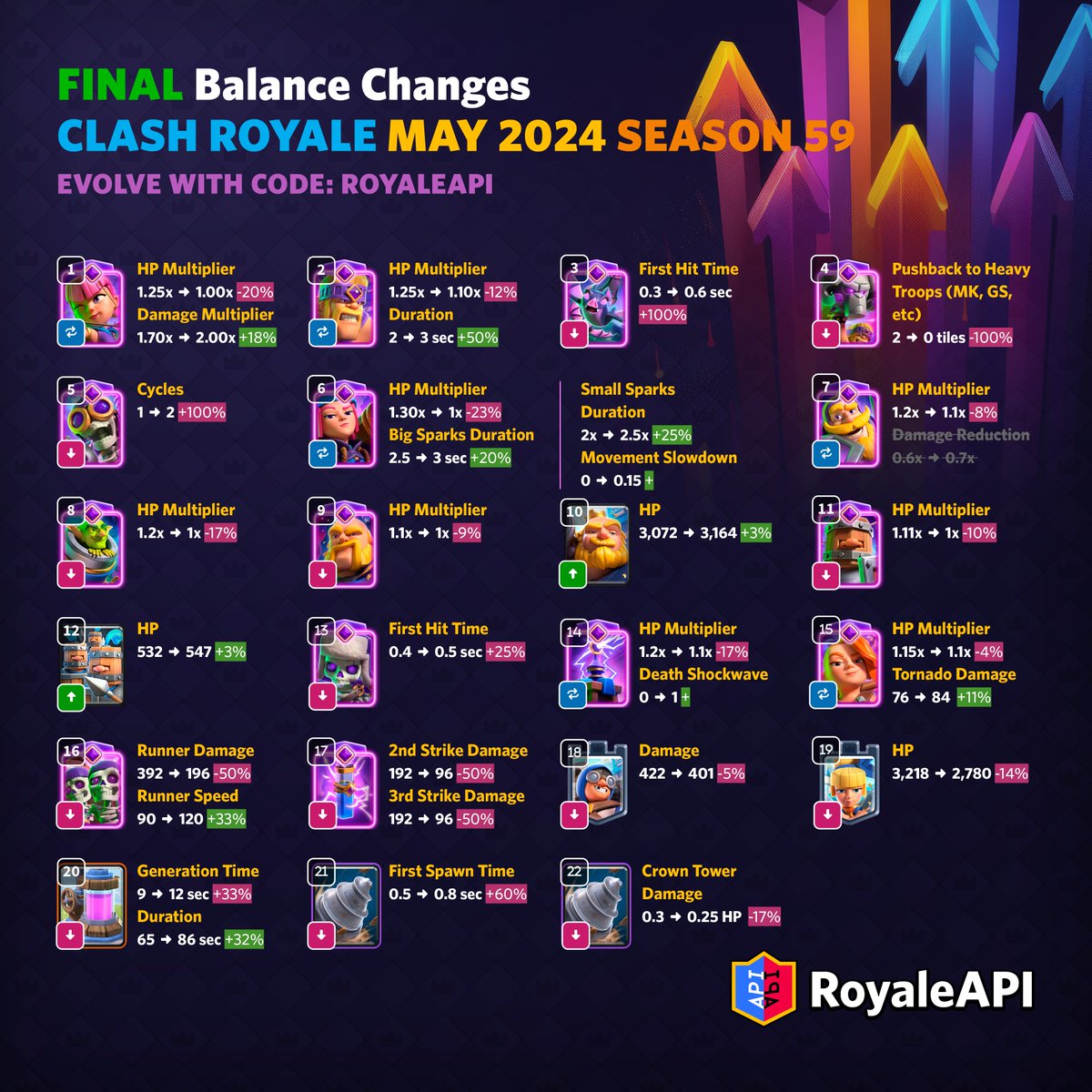 Final Balance Changes for May 2024 (Season 59) in Clash Royale! on.royaleapi.com/s59b