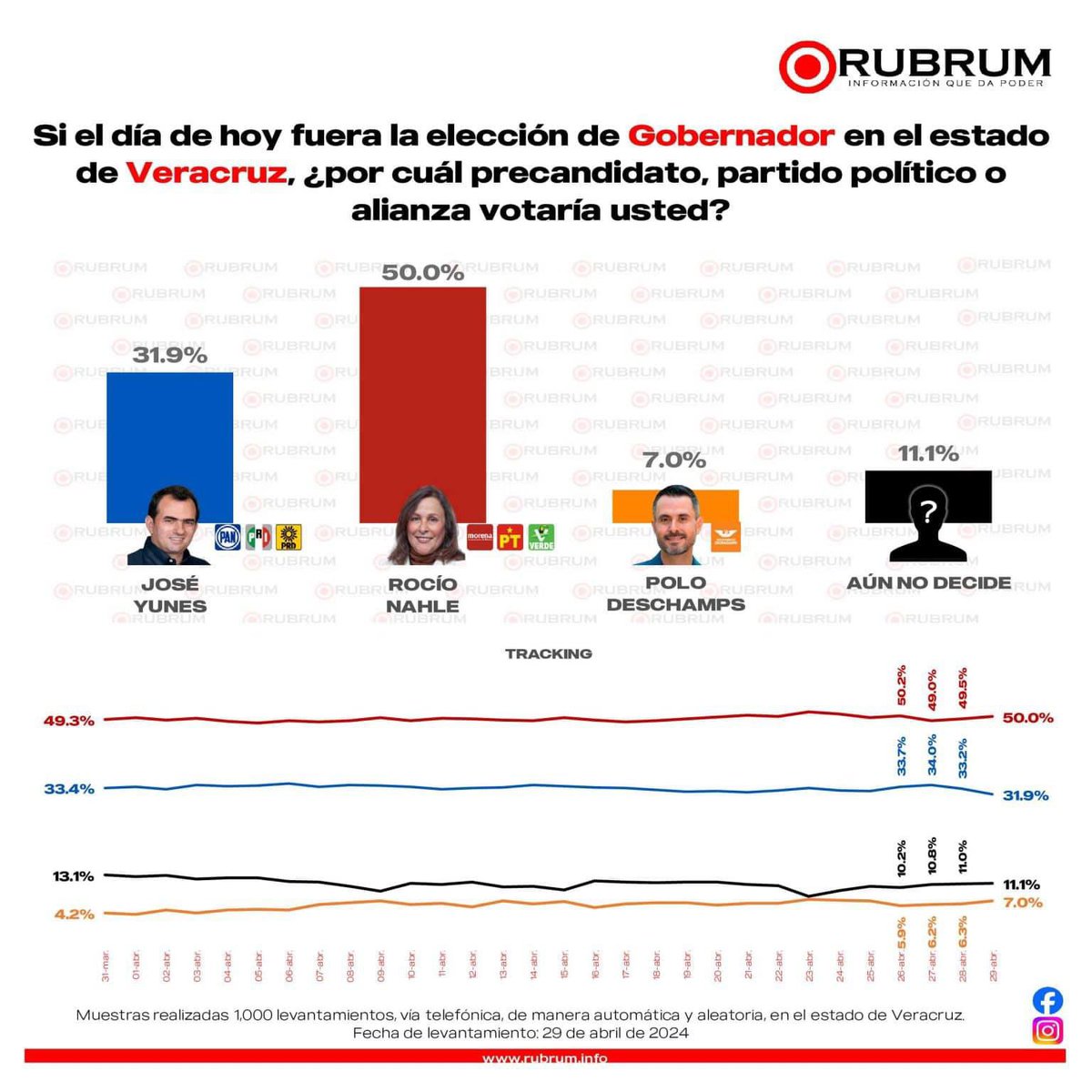 Paaaaaaa!! Ahora #RUBRUM confirma las tendencias a favor de la candidata @rocionahle #Veracruz #MORENA #Elecciones2024