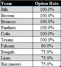 Here are the top 10 teams for 1st round option pickups since 2018 (note that the Colts only had two picks and Texans just one during this time)
