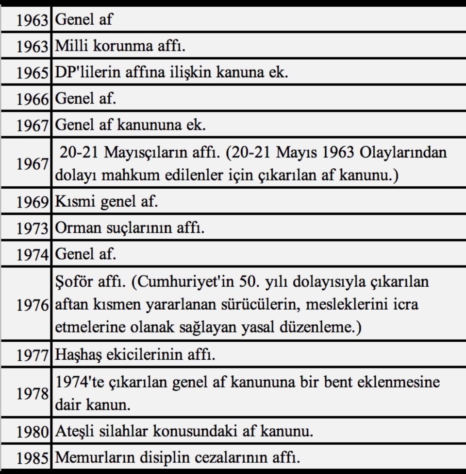 Cumhuriyet tarihinde çıkarılan aflar ektedir. Devletimiz farklı gerekçelerle 47 kez af çıkarmış . bu gerekçelerin daha fazlası bu dönemde var sayın cumhurbaşkanımız Sayın Özgür Özel’in öncülüğü ile Gazi meclisimizden
 #GenelAf bekliyoruz