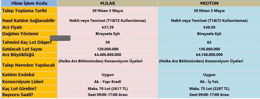 Son Gün Uyarısı: #Koton ve #Lilak için halka arz başvurusunda bugün son gün saat 17:00'ye kadar aşağıdaki tabloda detaylar bulunuyor. 👇👇