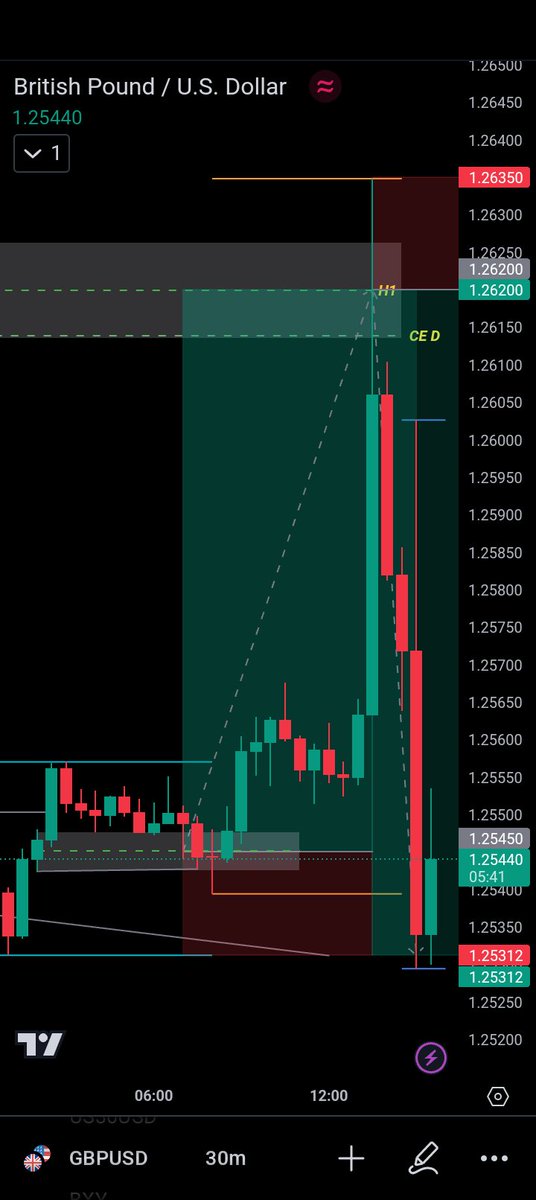 Where to place your Take Profit Targets. 1. Asian Session Liquidity High/Lows - works 80% of the time 2. Consequent encroachment of a HTF fair value gap. There's almost certainly a reversal POI just below or above it 3. A high probability Order Block Use wisely 🥂