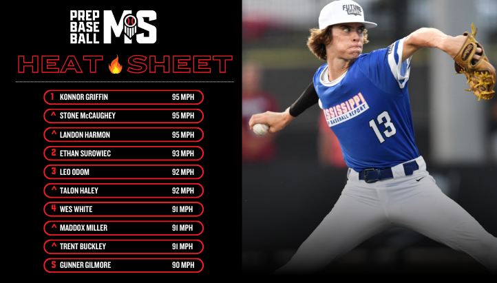 🔥 𝗠𝗜𝗦𝗦𝗜𝗦𝗦𝗜𝗣𝗣𝗜 𝗛𝗘𝗔𝗧 𝗦𝗛𝗘𝗘𝗧 🔥 + A pair of new names amongst the top the 2024 Mississippi Heat Sheet as the playoffs continue across the state. Check out all the newest additions to the list & more. ⤵️ 🔗: loom.ly/LH5GNhU