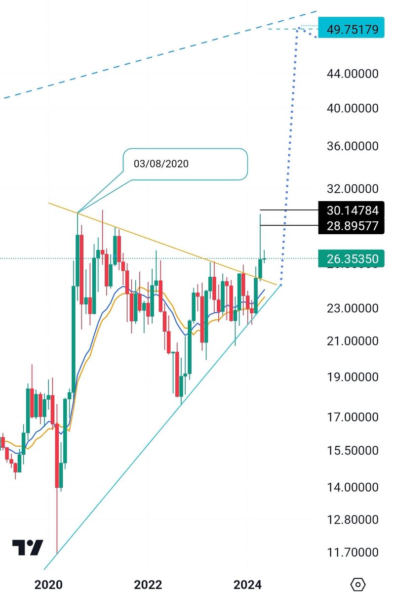 Aylık barlarda #xagusd ons gümüş grafiği