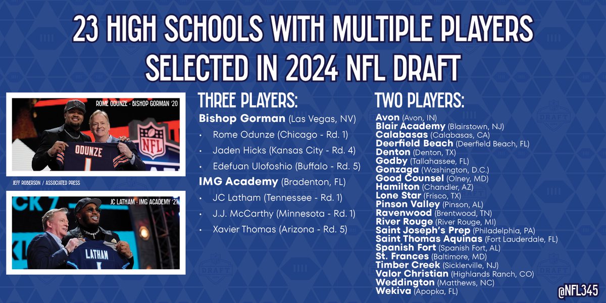 @BishopGormanFB (Las Vegas) and @IMGAcademy (Bradenton) each had three selections in the 2024 NFL Draft, most among high schools. With JC Latham (No. 7 overall) and J.J. McCarthy (No. 10), IMG Academy became the first high school to have two players selected in the top-10 of the…
