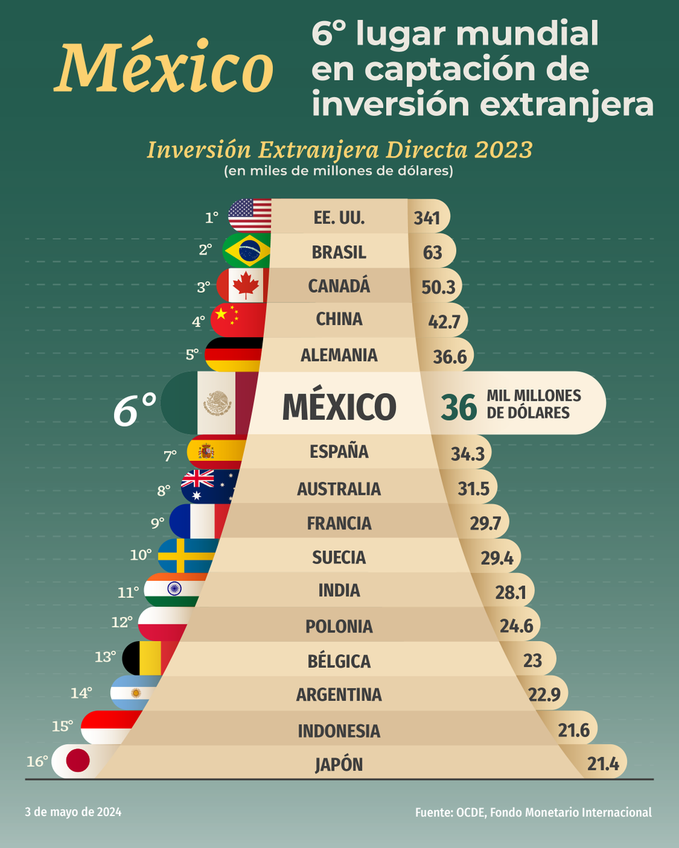 La confianza en México sigue creciendo y se refleja en el aumento de la inversión extranjera directa. En 2023 recibimos más de 36 mil mdd; alcanzamos el 6º lugar a nivel mundial como destino preferido para las inversiones, superando a países como España, Francia y Japón.