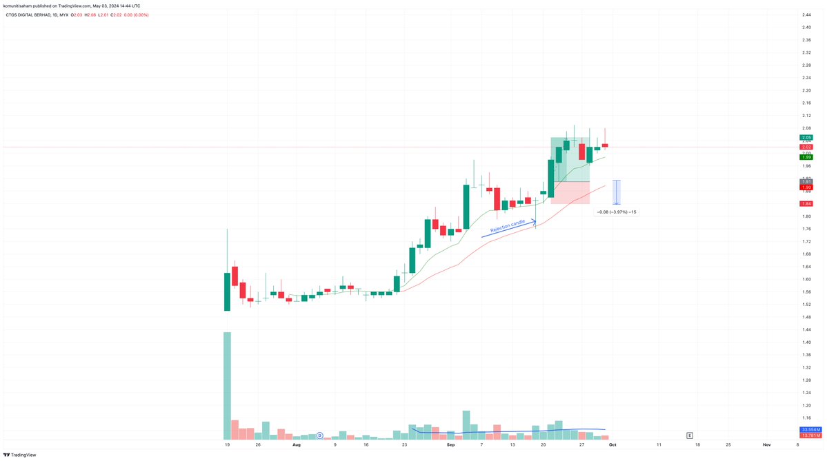 Single Candlestick Rejection Pattern 

Candlesticks with long lower shadows and short upper shadows indicate that sellers dominated during the session and drove prices lower. However, buyers later resurfaced to bid prices higher by the end of the session.

#komunitisaham