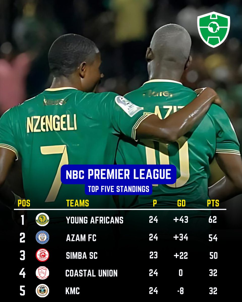 Young Africans still top of the table in Tanzania. 

Simba SC in third place, 12 points behind their rivals with a game in hand.

#AfricaSoccerZone