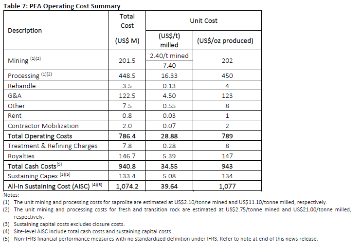 GoldsourceM's tweet photo. @AAGresearch Site-level AISC were published in Jan 16, 2024 NR and inputs to calculation shown in Table 7. While AISC is detailed in the NR, the PEA Report does not. The Report does, however, detail all components used to derive site-level AISC (total cash costs + sustaining capex). https://t.co/OrkYLbOMQJ