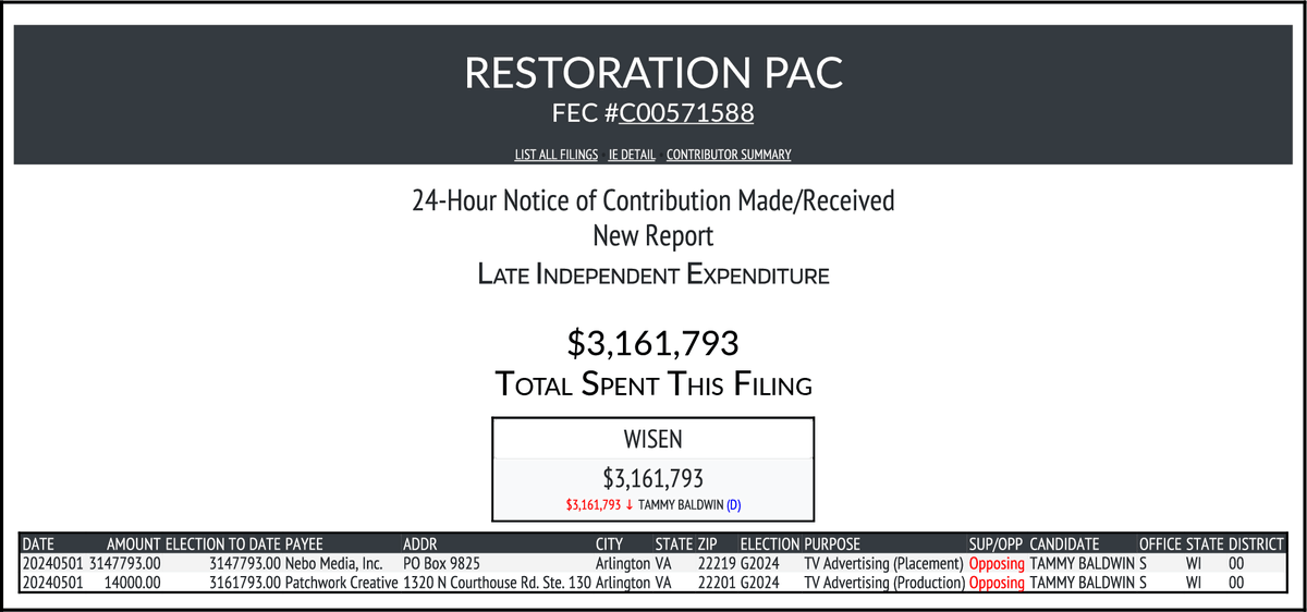 NEW FEC F24
RESTORATION PAC
$3,161,793-> #WISEN
docquery.fec.gov/cgi-bin/forms/…