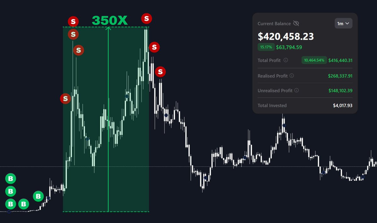 Last bull run, I changed my life and turned $3k into $420k. I didn't make it with $BTC or $ETH; I profited with alts. Mastering this doesn't require a genius-level IQ. Here's the ULTIMATE guide to 1000x on tokens 👇🧵
