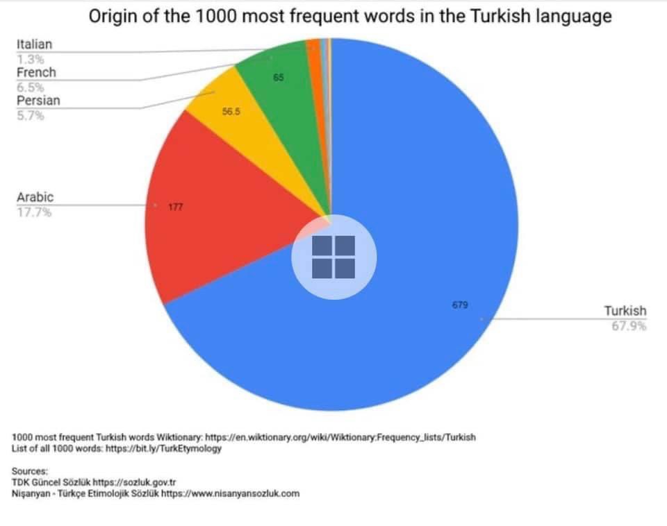 TÜRKÇEDE EN ÇOK KULLANILAN 1000 SÖZCÜĞÜN KÖKENİ (%): Türkçe %67.9 Arapça %17.7 Fransızca %6.5 Farsça %5.7 İtalyanca %1.3