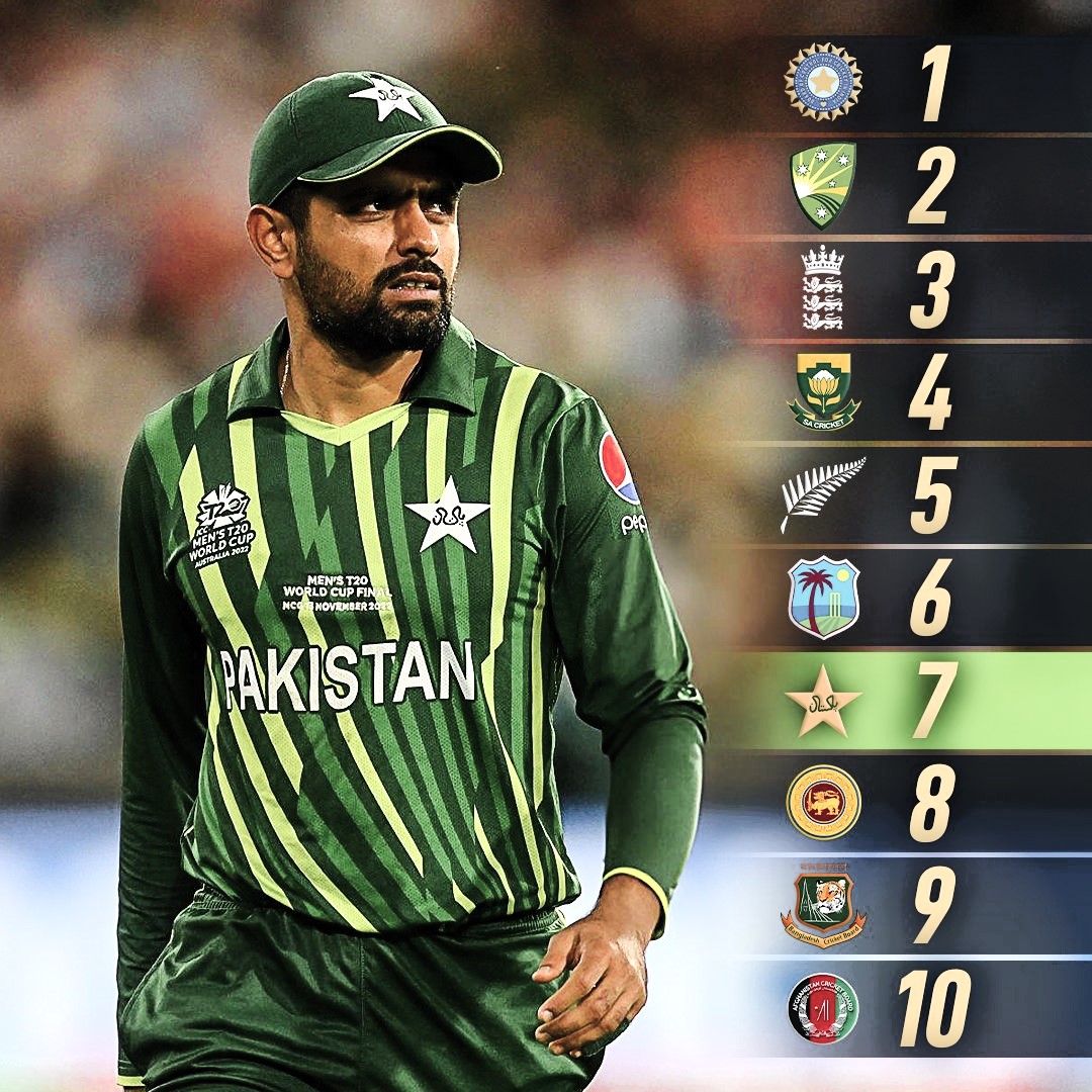 Pakistan have now dropped to the 7th spot in the ICC T20I Rankings 🇵🇰👀 📸: Sport360 #BabarAzam #PakistanCricket #Pakistan #T20WorldCup24 #T20WorldCup #T20WorldCup2024 #T20WC2024 #Cricket