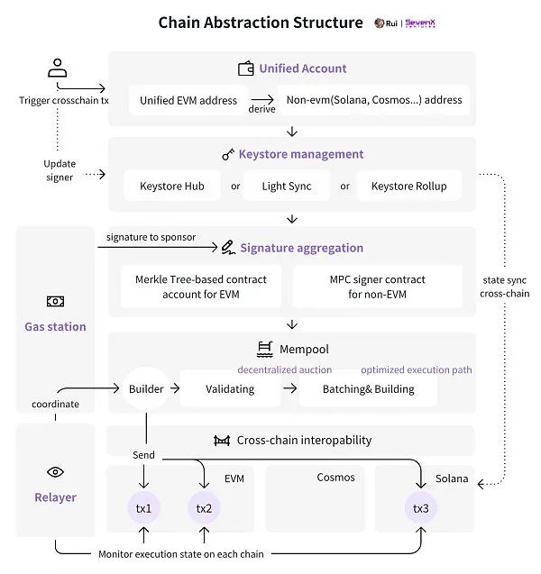 In the Rollup craze, simplifying infrastructure for users is key. All cross-chain ops need just #oneaccount, #onesignature, #onetypeofgas. But challenges like #accountstatesynchronization, #signatureaggregation, #atomicexecution, & #delayedfinalization still exist. #UNWBO