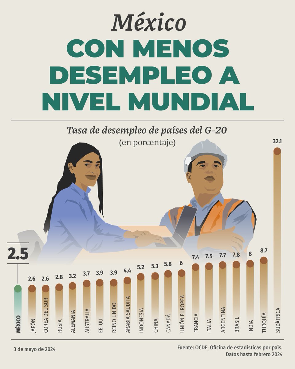 México alcanzó la tasa de desempleo más baja de su historia y también la más baja a nivel mundial. La economía crece, los salarios se fortalecen y 97.5% de la población en edad de trabajar cuenta con empleo. Las nuevas inversiones se reflejan en mayor bienestar.