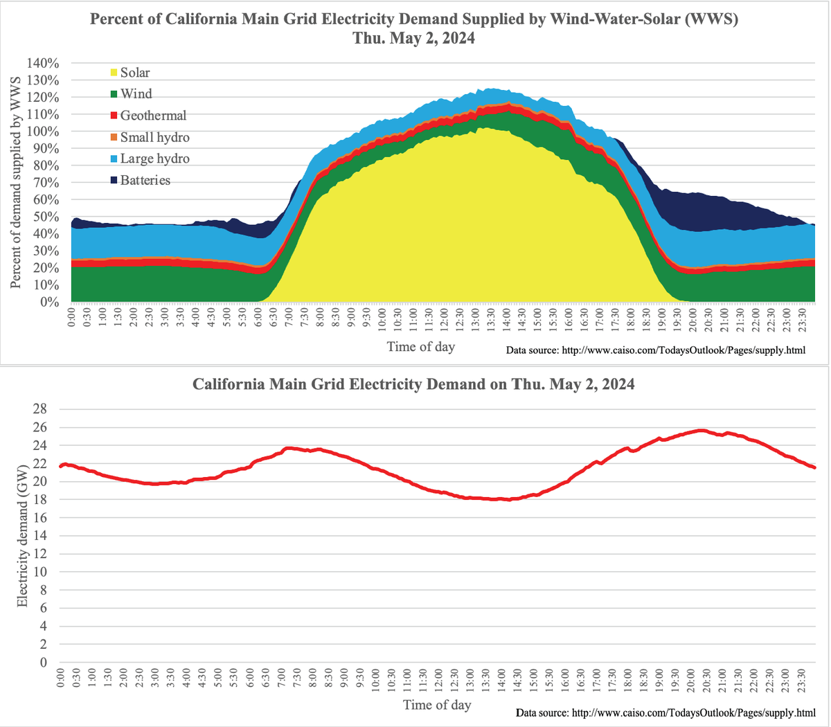 May 2 was the 19th day straight and 48th of 56 where #WindWaterSolar supply exceeded demand on California's grid (for 7.75 h, peaking at 125.3% of demand) Over 56 days/nights, WWS Averaged 4.13 hours/day > 100% of demand Full stats here: web.stanford.edu/group/efmh/jac…