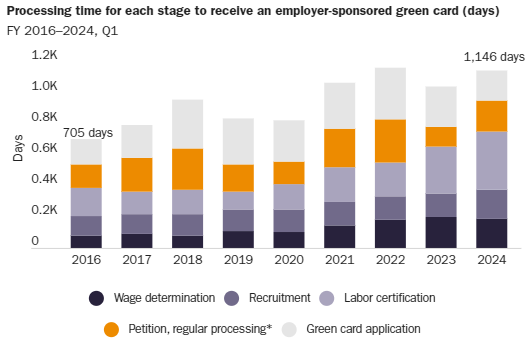 Update: What does it take to get through each regulatory step of the employer-sponsored green card process? 1,146 days / 38 months / 3.1 years! Just procedural delays! This *does not include* the time it takes to wait for a cap spot to become available.  cato.org/blog/employer-…