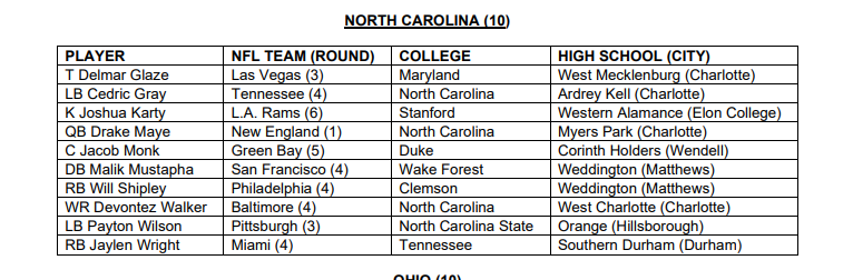 10 players from North Carolina High Schools selected in the 2024 NFL Draft including @WarriorsWA alum @JoshuaKarty...@WFMY @WFMYhss @We_Are_WA @WA_WarriorsAD