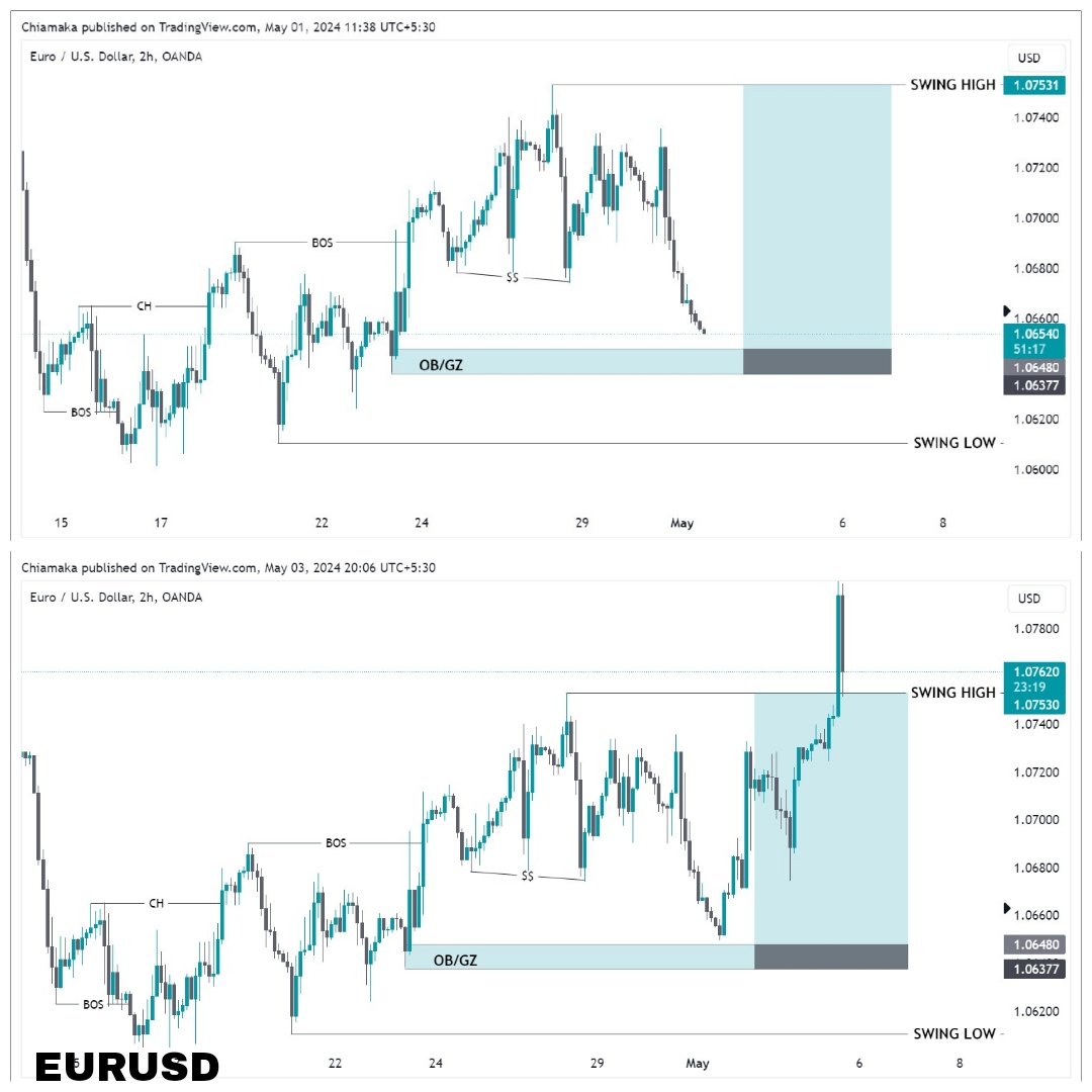 AmaCakzdixy's tweet image. The will to win. #EURUSD missed trade.

#forexchartssignals #forexchartanalysis #priceactionstrategy #choch #forexinvestments #forexinvestors #forexlifestyles #learnforextradingonline #forexanalyst #fundedtraders #propfirmtraders #breakofstructure #learnsmc #forexorderflow