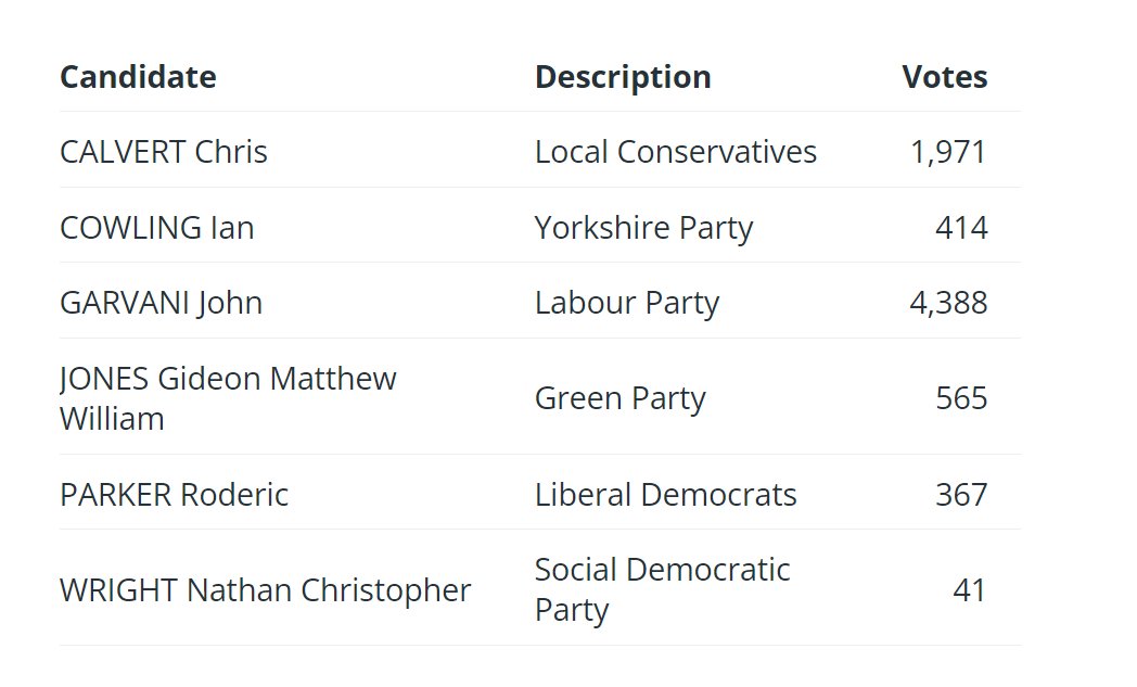 Leeds local elections results:

Horsforth ward: Labour hold

Elected: John Garvani

#LeedsElections