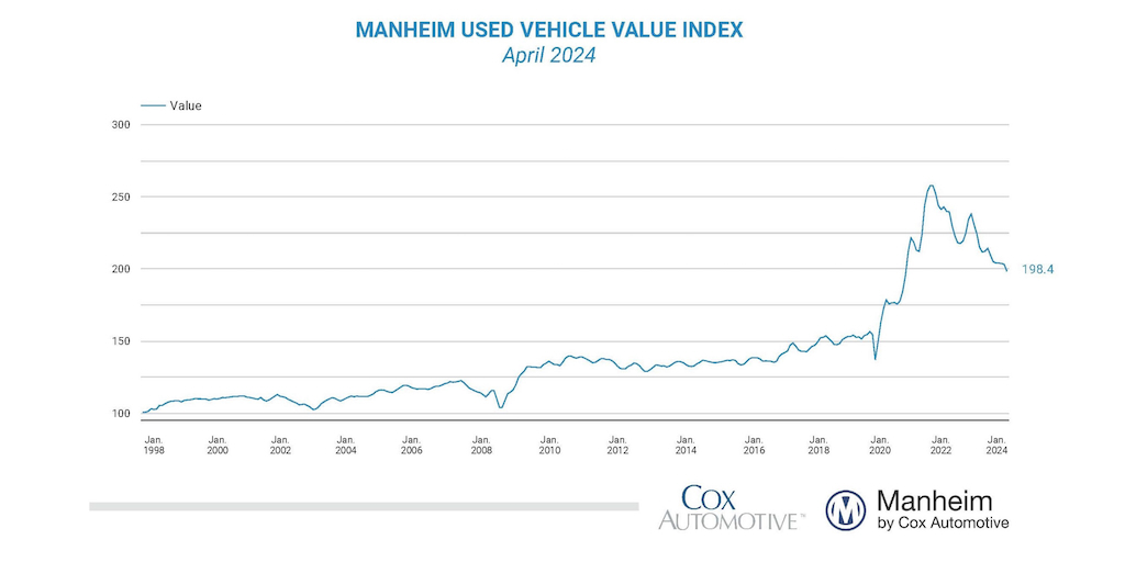 Wholesale used vehicle price (mix, mileage & seasonally adjusted) based on @Manheim_US Index was down 2.3% in April leaving the index down 14.0% y/y publish.manheim.com/content/publis………… NSA ave price declined 0.6% leaving unadjusted ave price down 11.9% y/y
