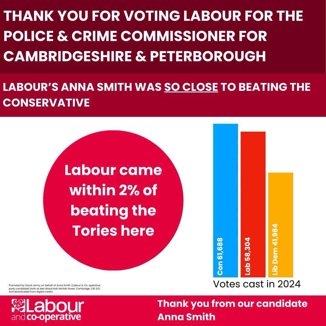 Superb Police and Crime Commissioner campaign run by our own @anna4labour in Cambridgeshire and Peterborough. Fantastic work - Labour’s best ever result in this election 🌹