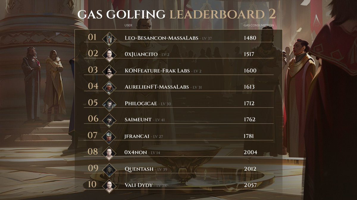 🏌️‍♂️A new top 3 has been established on the leaderboard of the 2nd Gas Golfing, 'Roman Numerals.' @_LeoBesancon_ @0xJuancito @QNivelais are sharing the podium this week. ⚠️A trickier quest is now going live. Will you take the challenge? nodeguardians.io/campaigns/gas-…