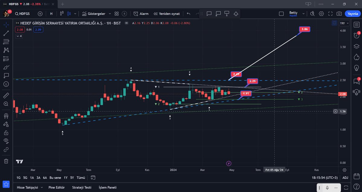 #hdfgs güncelleme :
Zamansallığa göre fiyat değişimi -
Çok çok ucuz kaldı sahibi malum kişi,
Fiyatının burdan en kötü x5 de olması lazımdı , takas güzel bi hareket olacak gibi geldi 
Haftalık grafik de 2.49 üstü pozisyon açılıp 3.89 a kadar bi marj açabilirler.
2.49 alarm kurun