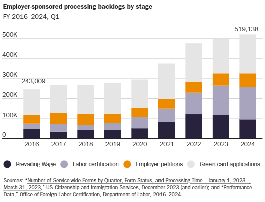 There are over half a million applications at various stages of the employer-sponsored process waiting for someone to look at them. These applications don't take years to review. They take years for someone to pick out of a stack. It shouldn't be this way.