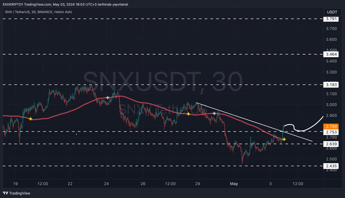 Kısa vadeciler için #Snx güzel duruyor ilgilenenlere destek dirençler #snxusdt