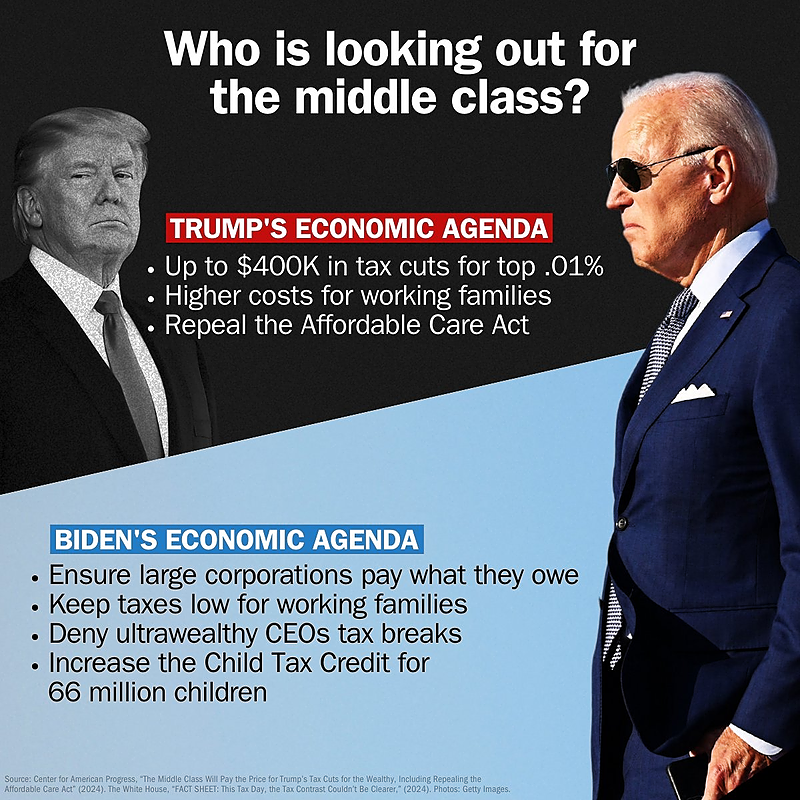 One wants to take away crucial programs from working families to fund tax cuts for the rich. The other wants to hold the rich accountable to support those families. It's a simple choice. Oh yeah, and the economy added ANOTHER 175,000 jobs in April. #DemsDeliveredOnJobs