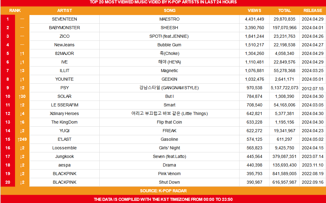 Top 20 Most Viewed Music Video by K-Pop Artists on May 3rd ⚠ If you don't see a MV, it's because K Pop Radar hasn't added it yet. This list is NOT made by me, it's made by K-Pop Radar.