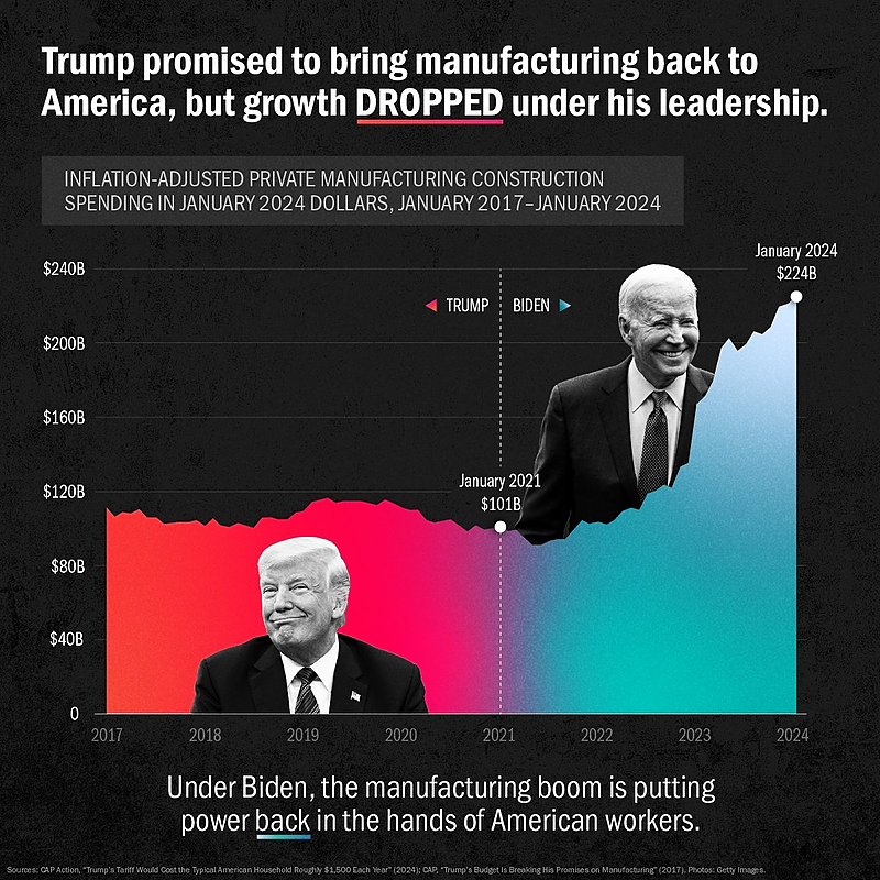 The data doesn’t lie. While Trump broke his promises & failed to deliver, under Biden, U.S. manufacturing is BOOMING! Repeat after me: #DemsDeliveredOnJobs Spread the good news with this handy toolkit⬇️ app.sosha.ai/toolkit/658a40…