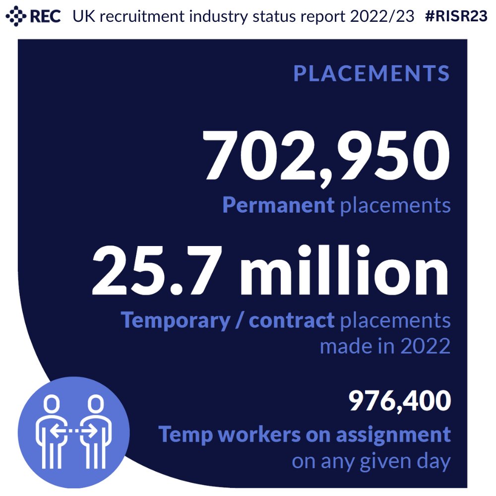 UK recruiters made 25.7 million temporary / contract placements in 2022, with 976,400 #TemporaryWorkers on assignment on any given day; there were also 702,950 #PermanentPlacements. Learn more from #RISR23 here bit.ly/41fZh1Y