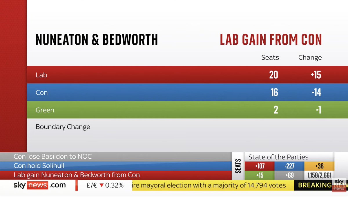 Utterly astonishing result in a real bellwether. From a COM majority of 20 in Nuneaton to LAB gain. ~AA