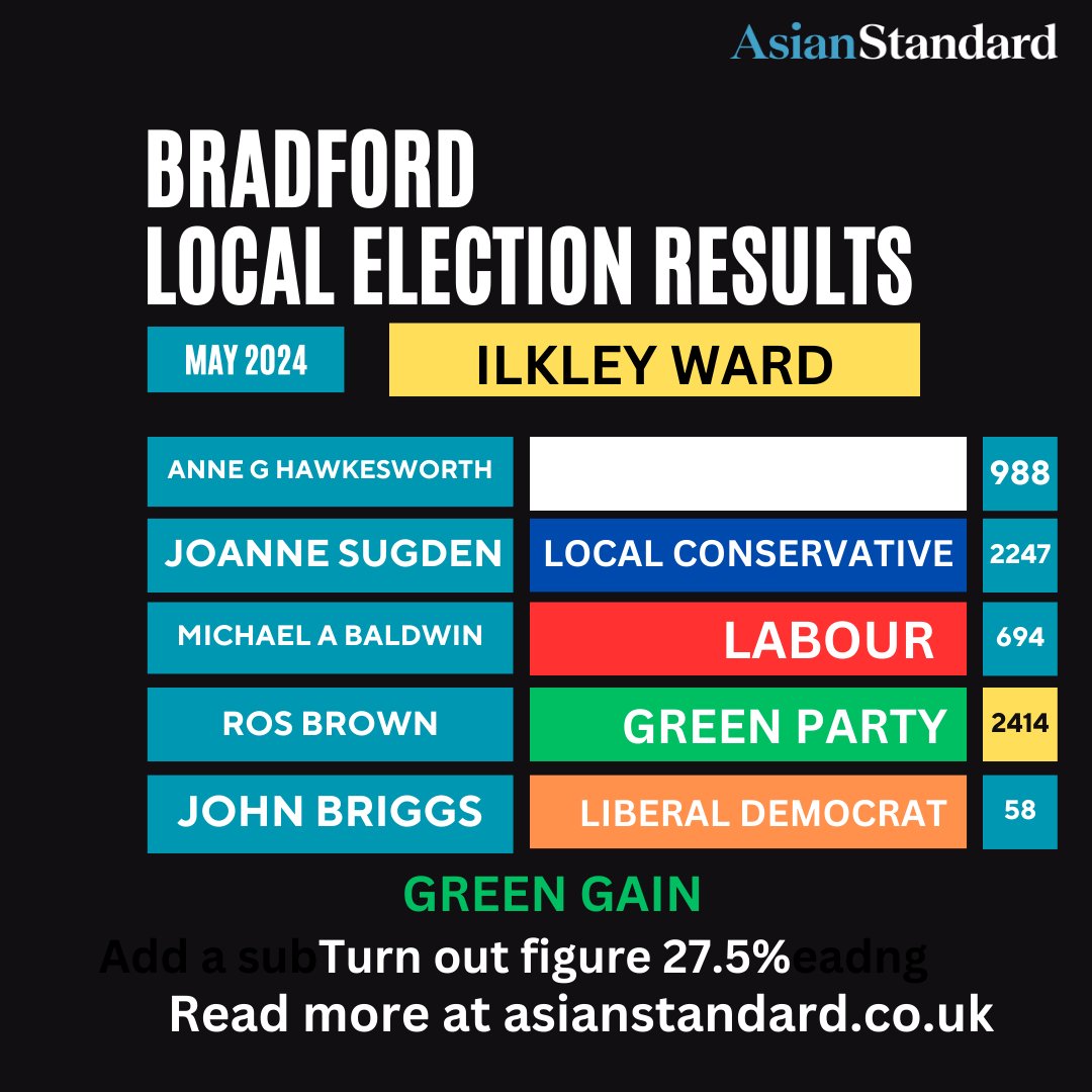 Green gain as Ros Brown is elected in Ilkley with 38% of votes
#LocalElections2024
#bradfordelections