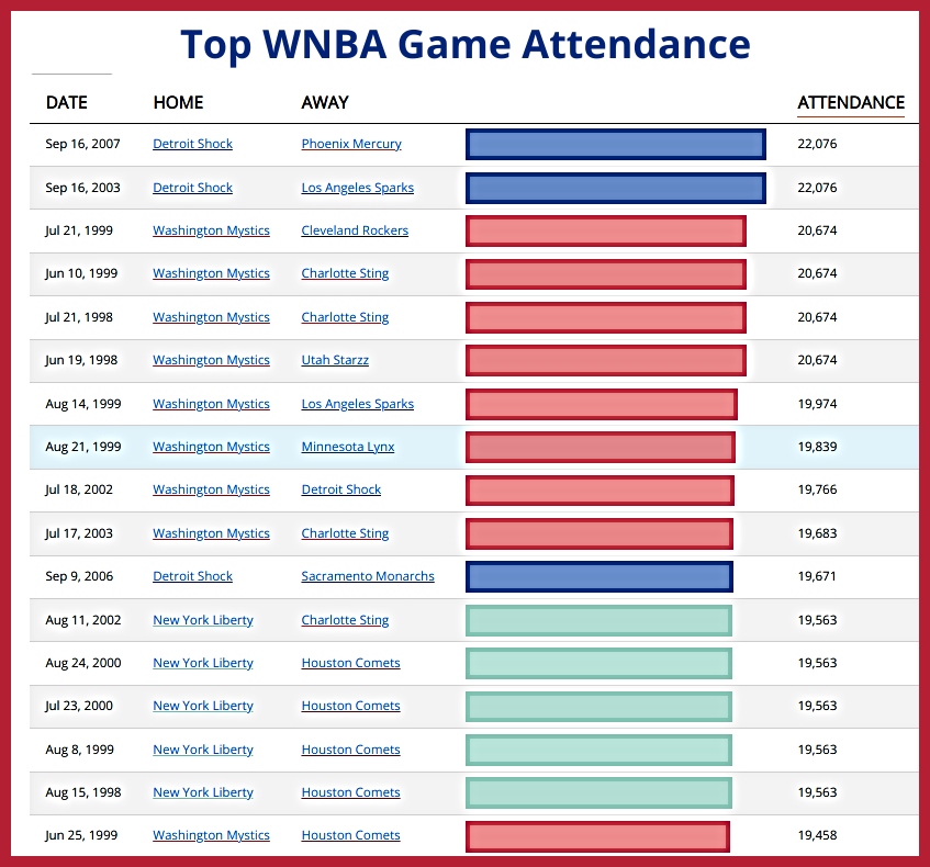 Best #WNBA stat website around! Check out the Top @WNBA Games for attendance. Packing the arenas in the 90's and early 2000's. Let's get back to those numbers!!!!!