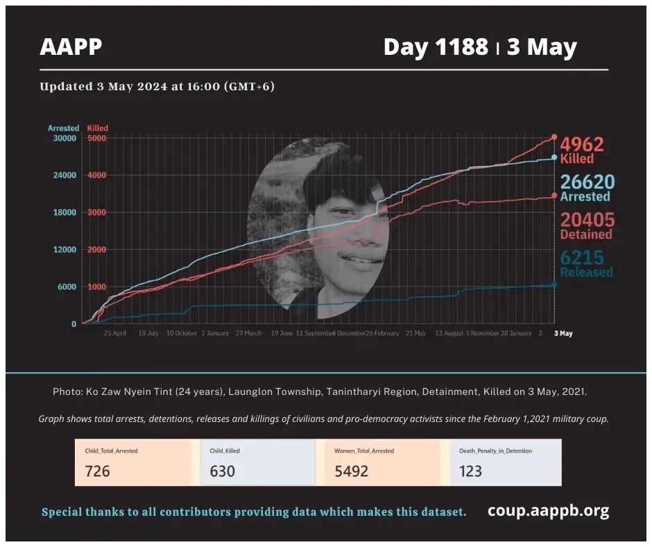 Latest update from AAPP, 4962 innocent civilians have been killed by SAC Junta Terrorists and 26620  are still under unjust detention as of Day 1188. Growing rate   Fatality and Detainees is alarming.
#2024May3Coup  #HelpMyanmarIDPs   #WhatsHappeningInMyanmar