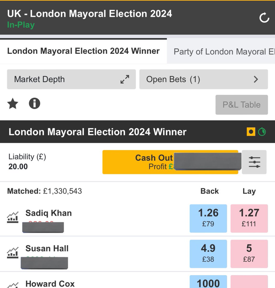 Susan Hall is now into 4-1 on the Betfair London Mayor market,
Yesterday I got her at 32-1

It maybe be rumours, but my god would Londoners celebrate if that poisonous man was outed.