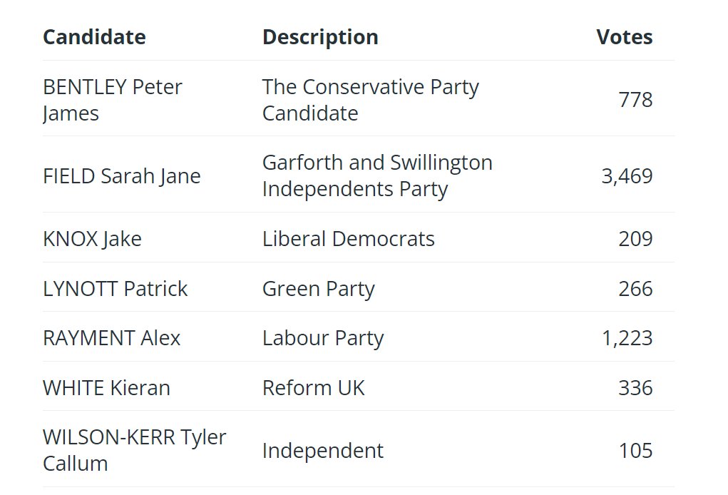 Leeds local elections results:

Garforth & Swillington ward: Garforth and Swillington Independents hold

Elected: Sarah Field

#LeedsElections