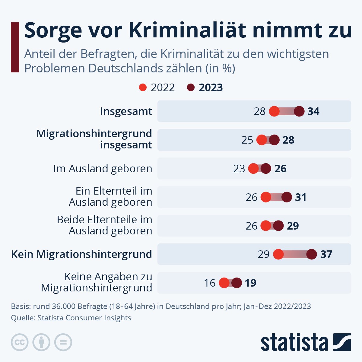 #DPolGHH Die Umfrage zeigt, dass 34 Prozent der Befragten Kriminalität zu den wichtigsten Problemen #Deutschland|s zählen - im Jahr zuvor waren es sechs Prozentpunkte weniger. Den Bürgern bereitet das Thema #Kriminalität also zunehmend Sorgen. #InnereSicherheit #Polizei