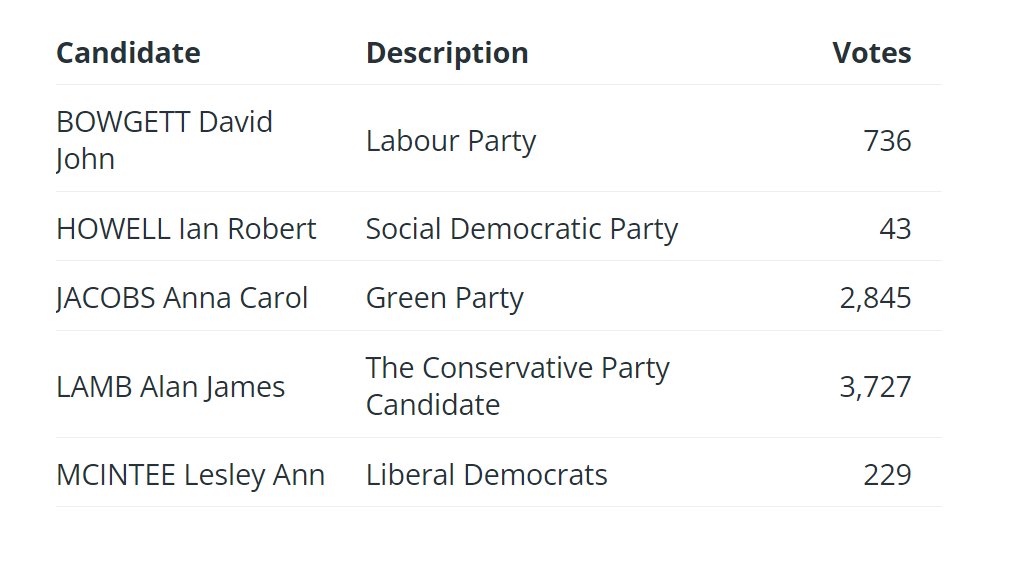 Leeds local elections results:

Wetherby ward: Conservative hold

Elected: Alan Lamb

#LeedsElections