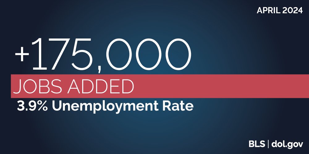 🧵 The economy added 175,000 jobs in April, including gains in health care, social assistance, and transportation and warehousing. The unemployment rate was 3.9%. bls.gov/news.release/e… More #JobsReport highlights ⤵️