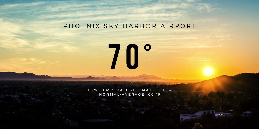 The low temperature this morning at PHX Sky Harbor was 70 degrees, which is 4 degrees above normal. Elsewhere, low temperatures generally ranged from the mid to upper 60s. Expect highs once again, similar to yesterday, to reach the low to mid 90s under clear skies. #azwx #cawx